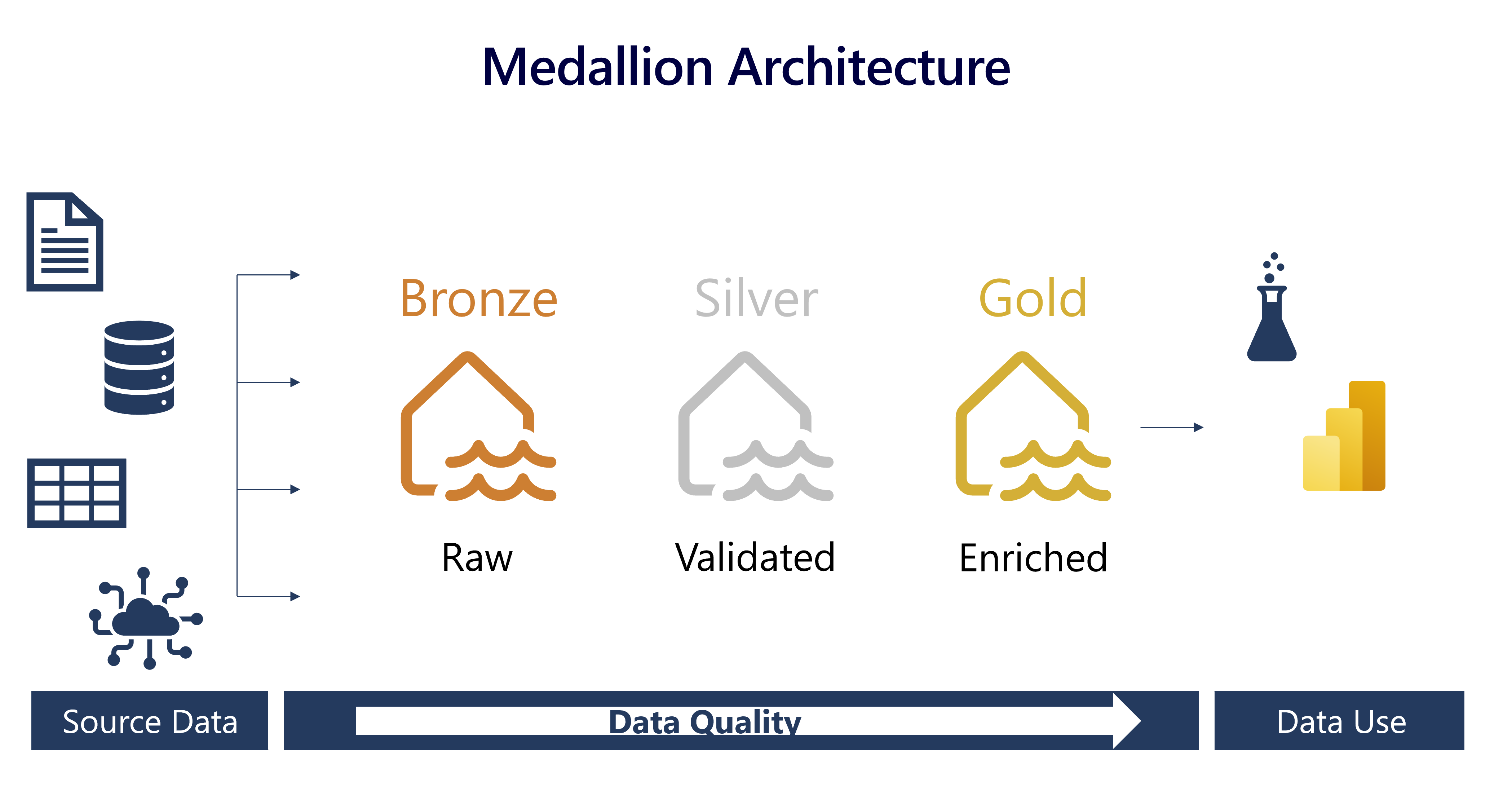Medallion Architecture