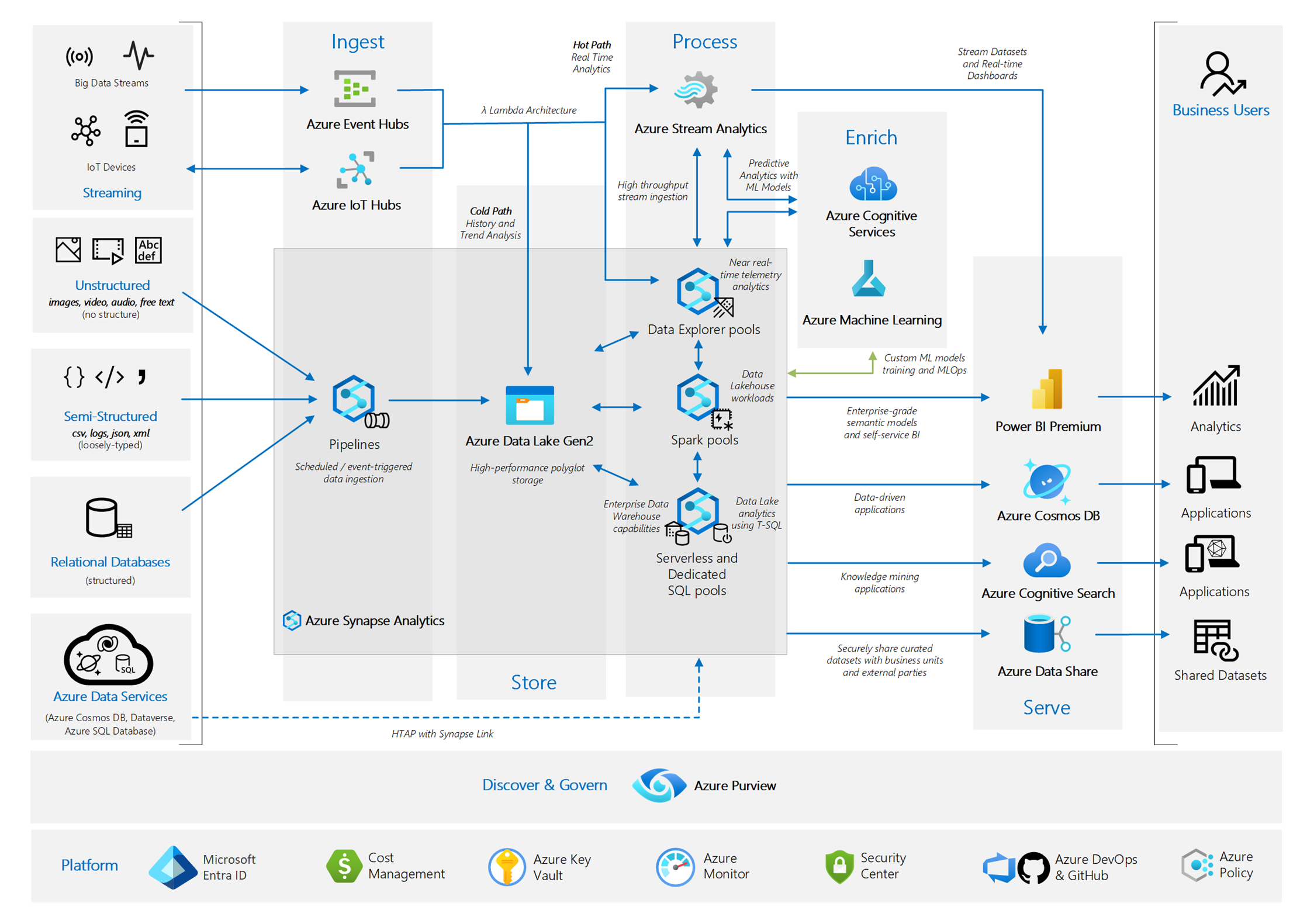 Data Mesh