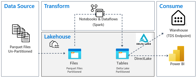 Microsoft Fabric Lakehouse and Medallion Architecture